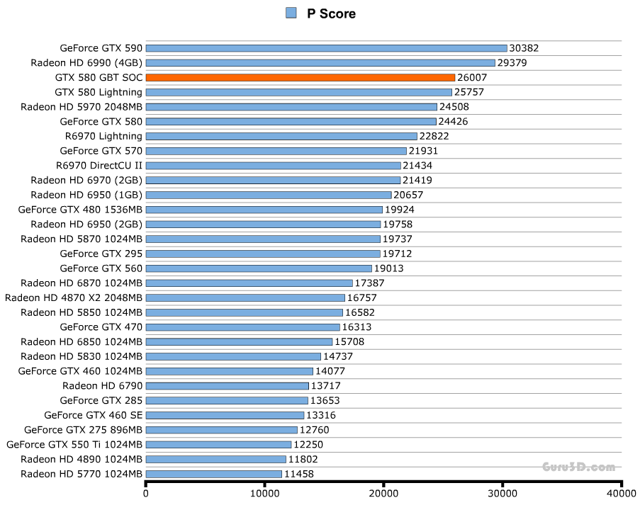 Сравнение видеокарты нвидиа 730 и гигабайт 730 гт